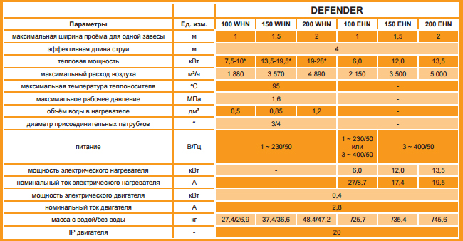 Тепловая завеса Defender