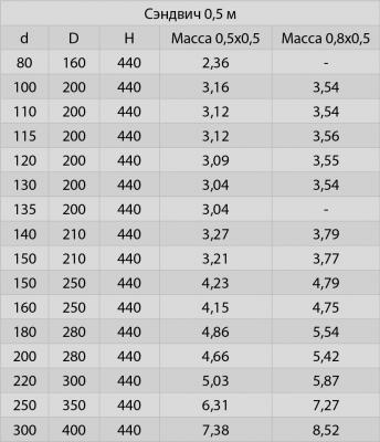 Сэндвич 0,25 м