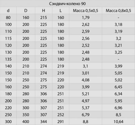 Сэндвич 0,25 м