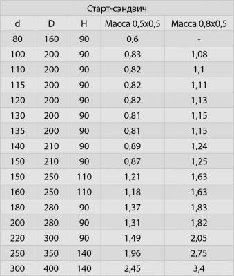 Сэндвич 0,25 м